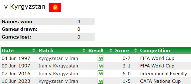 Nhận định, soi kèo Iran vs Kyrgyzstan, 23h00 ngày 5/9: Game dễ - Ảnh 3