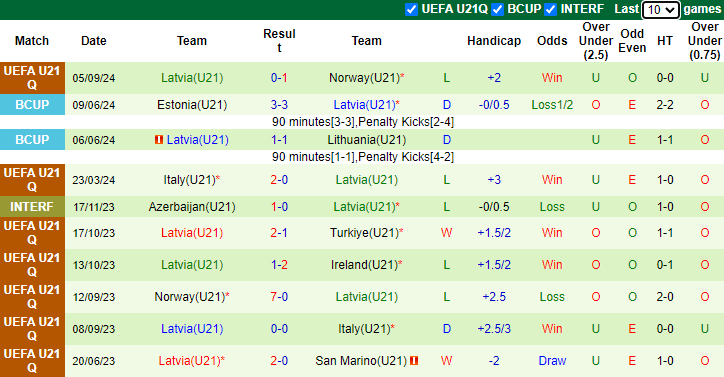 Nhận định, soi kèo Ireland U21 vs Latvia U21, 23h00 ngày 10/9: Hướng về ngôi đầu bảng - Ảnh 2