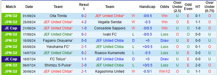 Nhận định, soi kèo JEF United Chiba vs Mito Hollyhock, 17h00 ngày 7/9: Cẩn thận vẫn hơn - Ảnh 2