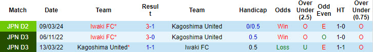 Nhận định, soi kèo Kagoshima United vs Iwaki, 17h00 ngày 7/9: Tương lai mù mịt - Ảnh 4