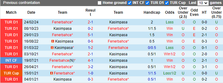 Nhận định, soi kèo Kasimpasa vs Fenerbahce, 21h00 ngày 15/9: Đối thủ yêu thích - Ảnh 3