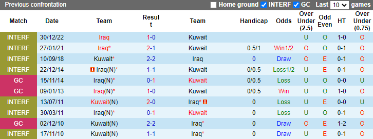 Lịch sử đối đầu Kuwait vs Iraq