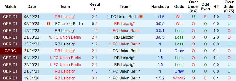 Nhận định, soi kèo Leipzig vs Union Berlin, 20h30 ngày 14/9: Hy vọng cửa trên - Ảnh 3