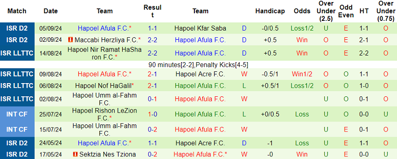 Nhận định, soi kèo M Jaffa vs Hapoel Afula, 23h00 ngày 12/9: Đối thủ yêu thích - Ảnh 2