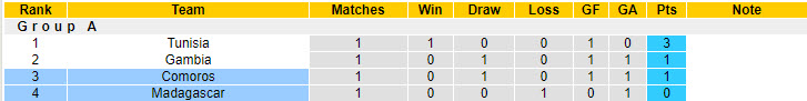 Nhận định, soi kèo Madagascar vs Comoros, 22h00 ngày 9/9: Lường trước khó khăn - Ảnh 5