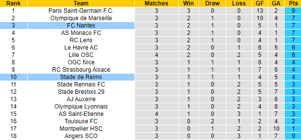 Nhận định, soi kèo Nantes vs Reims, 22h00 ngày 15/9: Đối thủ khó nhằn - Ảnh 6