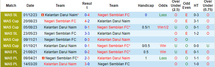 Nhận định, soi kèo Negeri Sembilan vs Kelantan Darul Naim, 20h00 ngày 27/9: Cơ hội vươn lên - Ảnh 4