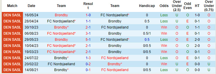 Nhận định, soi kèo Nordsjaelland vs Brondby, 00h00 ngày 01/10: Trở lại mặt đất - Ảnh 4