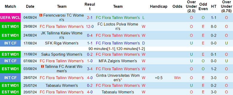 Nhận định, soi kèo nữ Flora Tallinn vs nữ Riga, 17h00 ngày 7/9: Kết cục dễ đoán - Ảnh 1