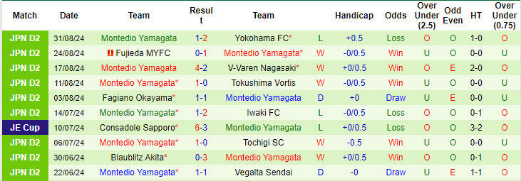 Nhận định, soi kèo Oita Trinita vs Montedio Yamagata, 17h00 ngày 7/9: Báo động đỏ - Ảnh 3