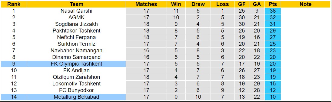 Nhận định, soi kèo Olympic Tashkent vs Metallurg Bekabad, 18h00 ngày 16/9: Tiếp tục bét bảng - Ảnh 4