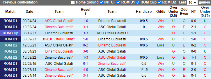 Nhận định, soi kèo Otelul Galati vs Dinamo Bucuresti, 1h00 ngày 21/9: Bổn cũ soạn lại - Ảnh 3