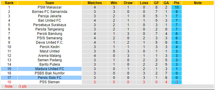 Nhận định, soi kèo Persis Solo vs Madura United, 19h00 ngày 13/9: Thoát khỏi khủng hoảng - Ảnh 5