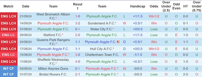 Nhận định, soi kèo Plymouth Argyle vs Luton Town, 2h00 ngày 28/9: Phong độ sa sút - Ảnh 1