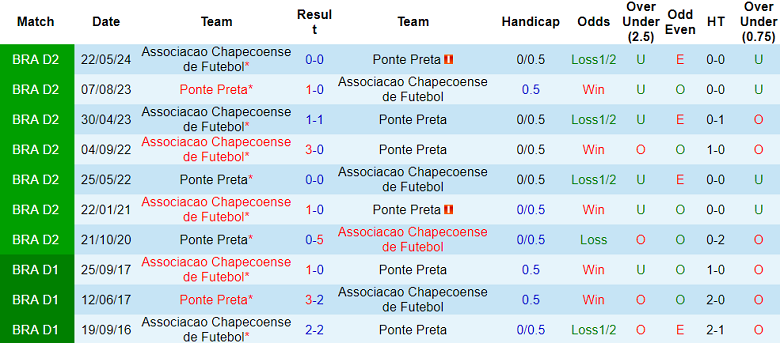 Nhận định, soi kèo Ponte Preta vs Chapecoense, 07h30 ngày 10/9: Tin vào cửa trên - Ảnh 3