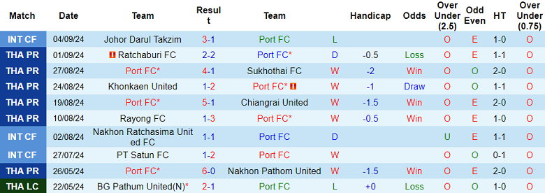 Nhận định, soi kèo Port FC vs Buriram United, 18h30 ngày 12/9: Cửa trên ‘ghi điểm’ - Ảnh 1