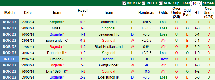 Nhận định, soi kèo Raufoss vs Sogndal, 0h00 ngày 3/9: Khách sa sút - Ảnh 2