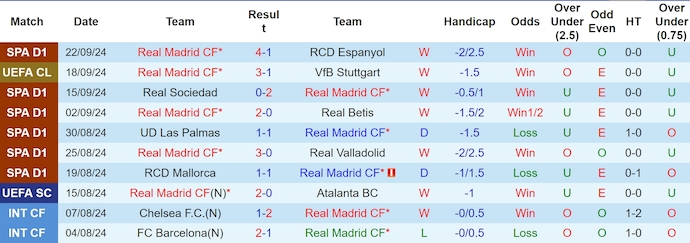 Thống kê 10 trận gần nhất của Real Madrid