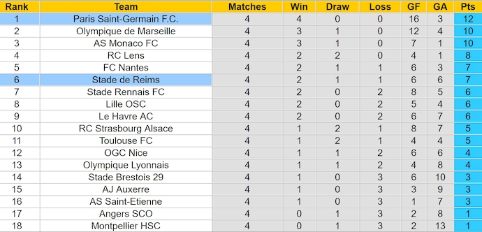 Nhận định, soi kèo Reims vs PSG, 2h00 ngày 22/9: Khó cho chủ nhà - Ảnh 4