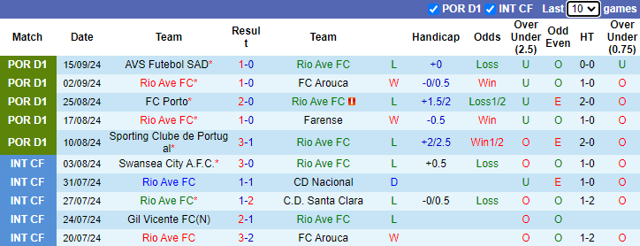 Nhận định, soi kèo Rio Ave vs Estoril Praia, 21h30 ngày 21/9: Cải thiện thứ hạng - Ảnh 1