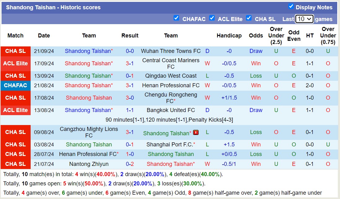 Nhận định, soi kèo Shandong Taishan vs Chengdu Rongcheng, 18h35 ngày 24/9: Không hề ngon ăn - Ảnh 1