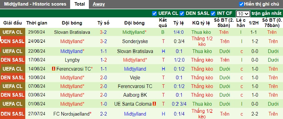 Nhận định, soi kèo Silkeborg vs Midtjylland, 21h00 ngày 1/9: Bất phân thắng bại - Ảnh 3