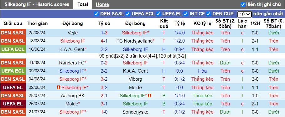 Nhận định, soi kèo Silkeborg vs Midtjylland, 21h00 ngày 1/9: Bất phân thắng bại - Ảnh 4