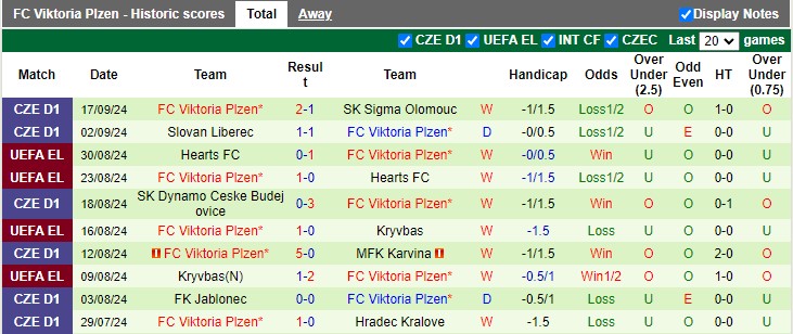 Nhận định, soi kèo Slavia Praha vs Plzen, 0h00 ngày 22/9: Hòa là đẹp - Ảnh 2