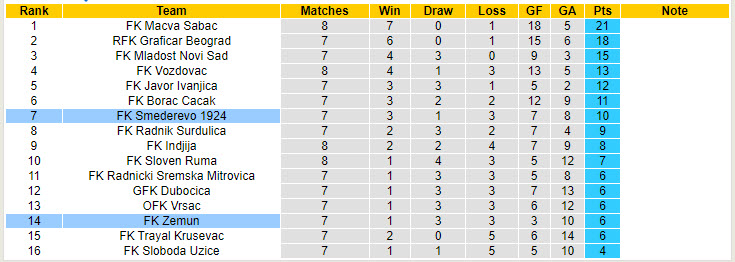 Nhận định, soi kèo Smederevo vs Zemun, 21h00 ngày 23/9: Cải thiện thứ hạng - Ảnh 4