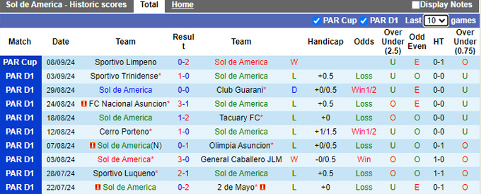 Thống kê phong độ 10 trận đấu gần nhất của Sol de America