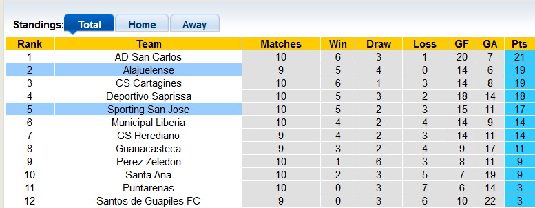 Nhận định, soi kèo Sporting SJ vs Alajuelense, 9h00 ngày 20/9: Cái dớp khó vượt - Ảnh 4