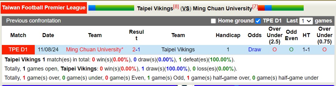 Nhận định, soi kèo Taipei Vikings vs Ming Chuan University, 14h30 ngày 1/9: Thua tiếp lượt về - Ảnh 5