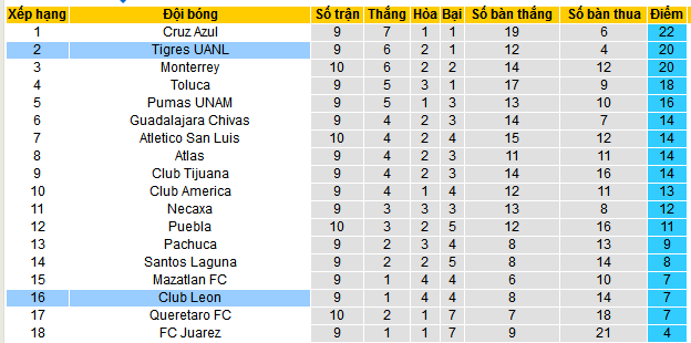 Nhận định, soi kèo Tigres UANL vs Club Leon, 09h00 ngày 28/9: Tạm chiếm ngôi đầu - Ảnh 5