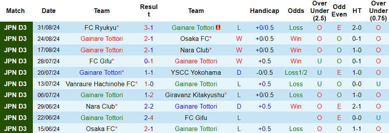 Nhận định, soi kèo Tottori vs Azul Claro Numazu, 17h00 ngày 7/9: Cửa dưới thắng thế - Ảnh 1