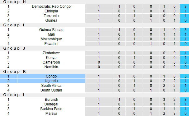 Nhận định, soi kèo Uganda vs Congo, 22h00 ngày 8/9: Khó có lần thứ 3 - Ảnh 4