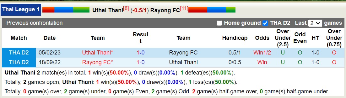 Nhận định, soi kèo Uthai Thani vs Rayong FC, 18h00 ngày 15/9: Xa nhà đắng cay - Ảnh 3