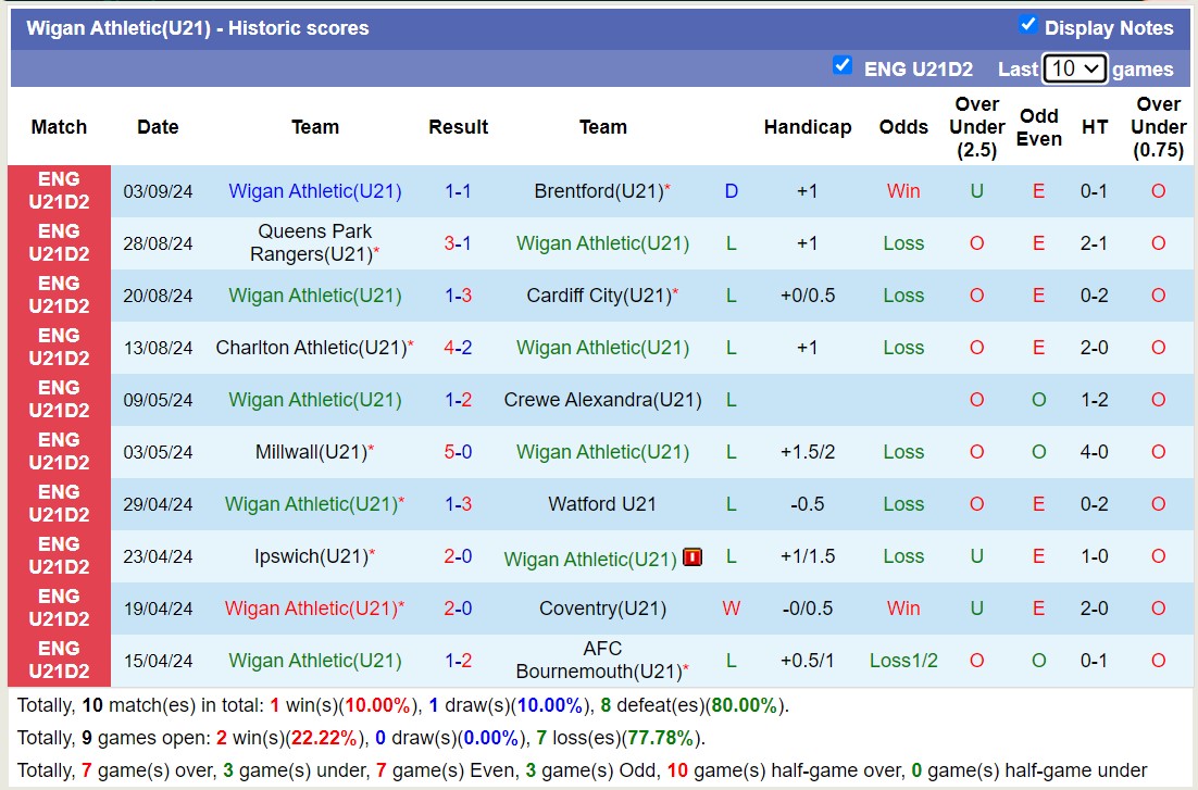 Nhận định, soi kèo Watford U21 vs Wigan Athletic U21, 19h00 ngày 9/9: Tin vào chủ nhà - Ảnh 2