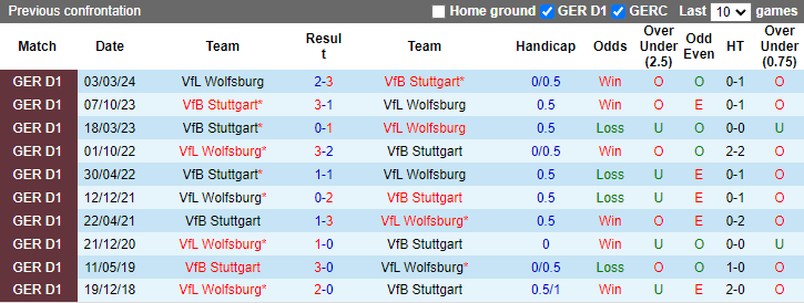 Nhận định, soi kèo Wolfsburg vs Stuttgart, 20h30 ngày 28/9: Thuần phục Bầy sói - Ảnh 3