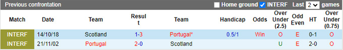 Siêu máy tính dự đoán Bồ Đào Nha vs Scotland, 01h45 ngày 9/9 - Ảnh 2