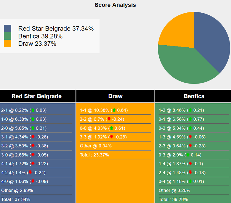 Siêu máy tính dự đoán Crvena Zvezda vs Benfica, 23h45 ngày 19/9 - Ảnh 2