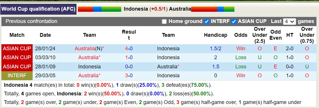 Siêu máy tính dự đoán Indonesia vs Australia, 19h00 ngày 10/9 - Ảnh 5