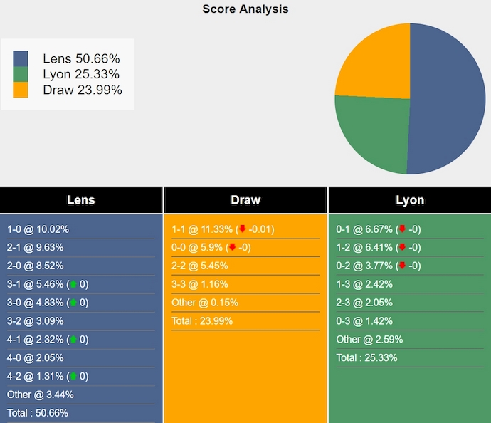 Siêu máy tính dự đoán Lens vs Lyon, 1h45 ngày 16/9 - Ảnh 1