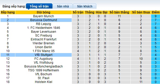 Siêu máy tính dự đoán Stuttgart vs Dortmund, 22h30 ngày 22/9 - Ảnh 1