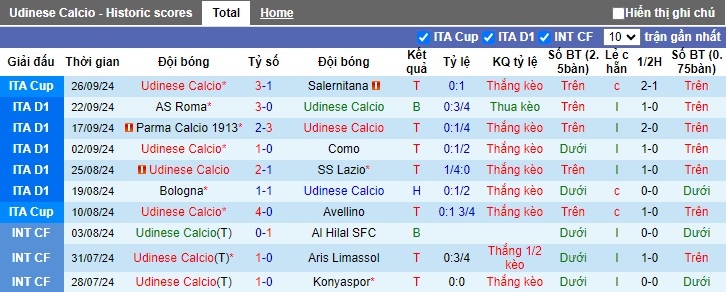 Siêu máy tính dự đoán Udinese vs Inter Milan, 20h00 ngày 28/9 - Ảnh 4