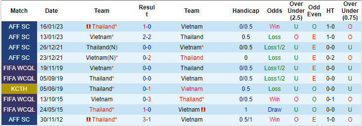 Siêu máy tính dự đoán Việt Nam vs Thái Lan, 20h00 ngày 10/9 - Ảnh 5