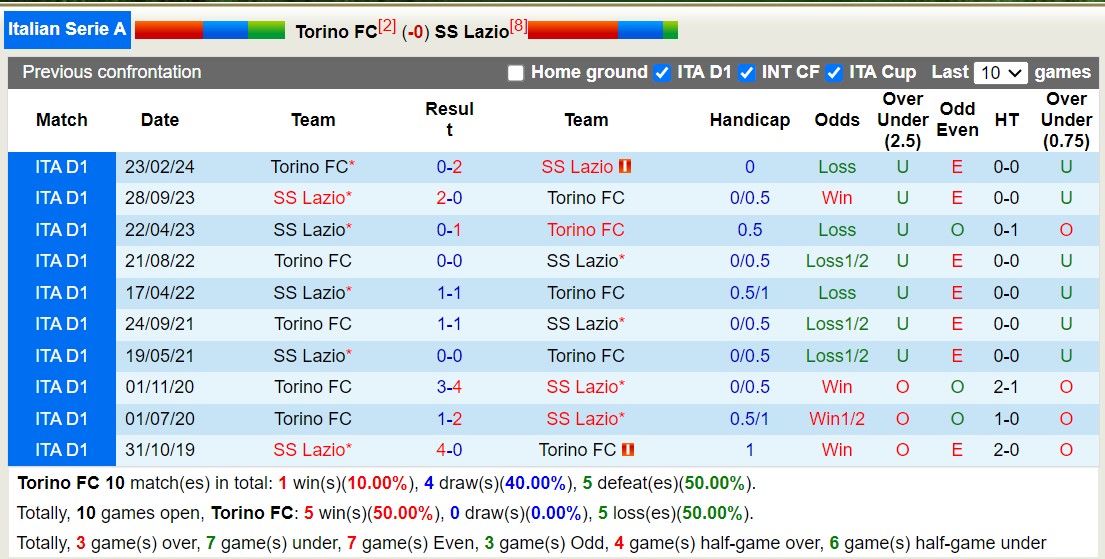 Soi kèo góc Torino vs Lazio, 17h30 ngày 29/9: Đội khách áp đảo - Ảnh 5