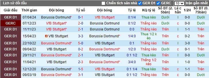 Soi kèo phạt góc Stuttgart vs Dortmund, 22h30 ngày 22/9 - Ảnh 2