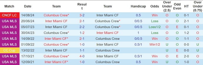 Nhận định, soi kèo Columbus Crew vs Inter Miami, 6h45 ngày 3/10: Ngăn cản chủ nhà - Ảnh 3