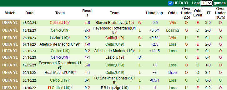 NHận định, soi kèo U19 Dortmund vs U19 Celtic, 21h00 ngày 1/10: Nỗi lo xa nhà - Ảnh 2